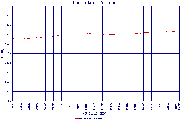 Relative Pressure