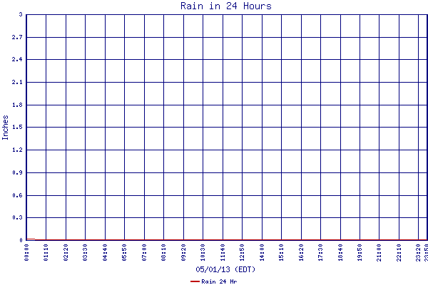 Rain 24 Hr