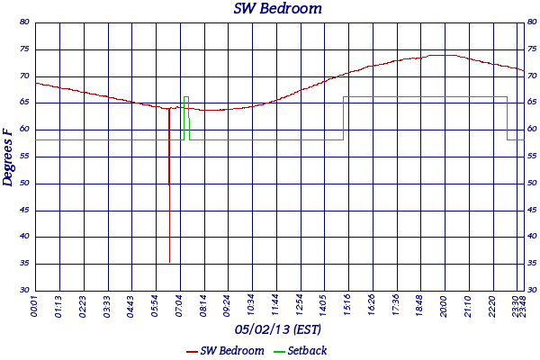 SW Bedroom