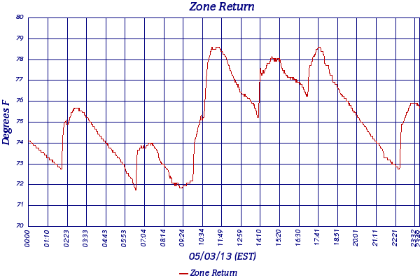 Zone Return