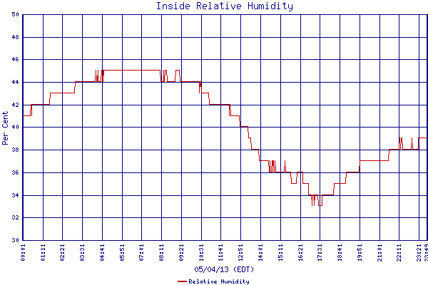 Relative Humidity