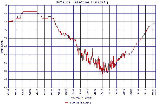 Relative Humidity