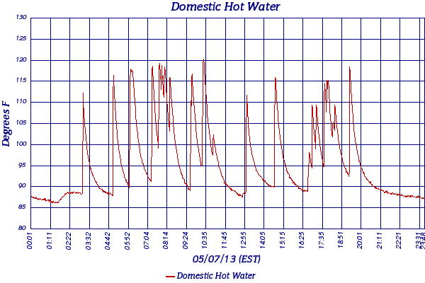 Domestic Hot Water