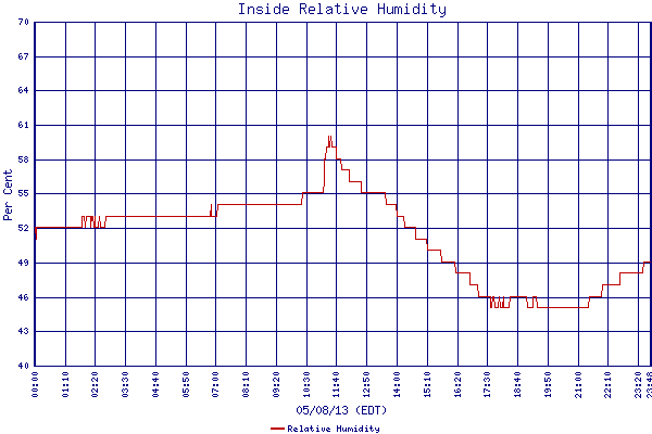 Relative Humidity