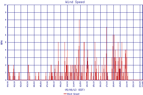 Wind Speed
