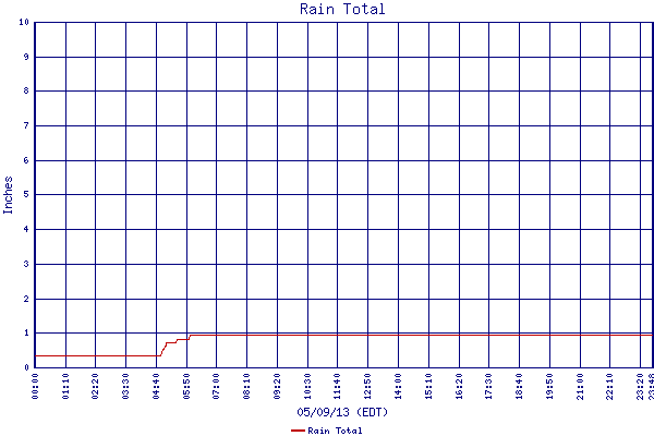 Rain Total