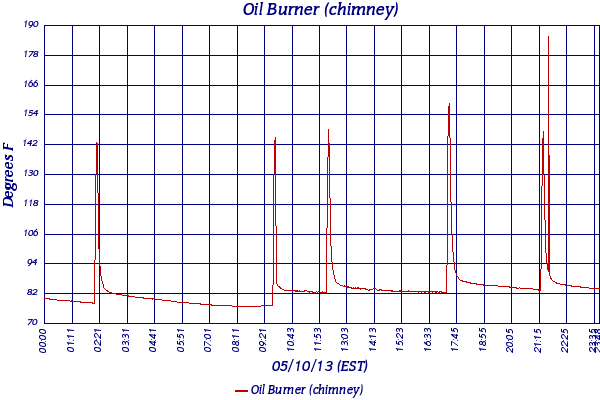 Oil Burner (chimney)