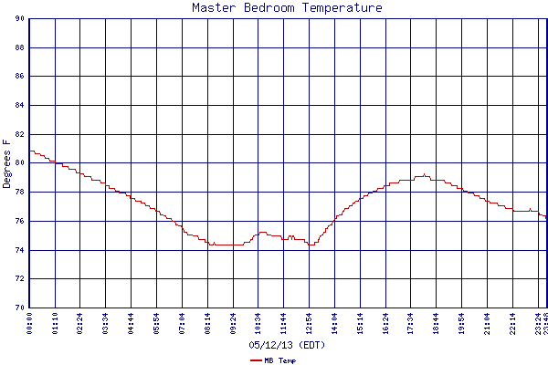 MB Temp