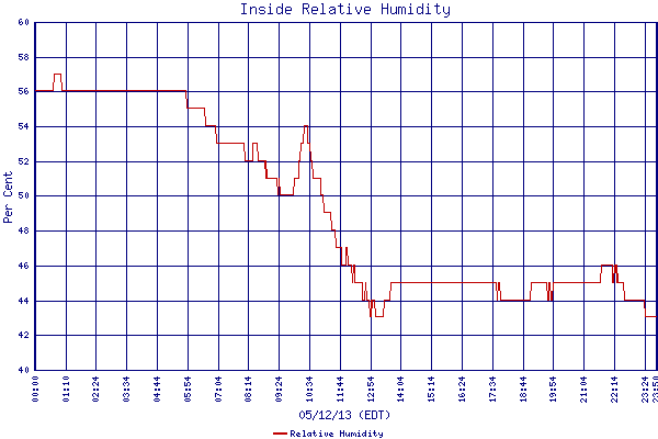 Relative Humidity