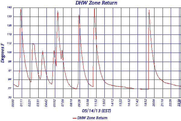 DHW Zone Return