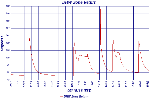 DHW Zone Return