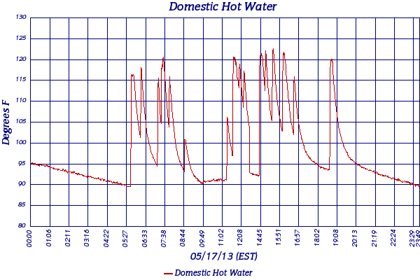 Domestic Hot Water
