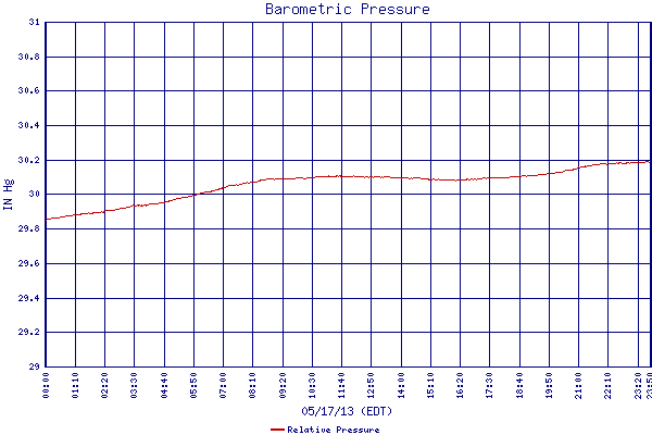 Relative Pressure