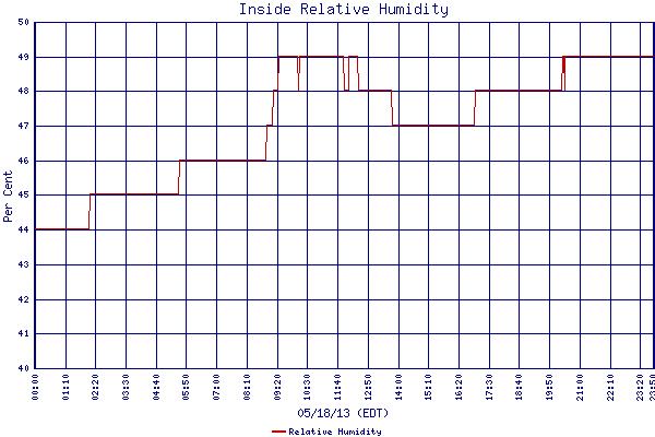 Relative Humidity