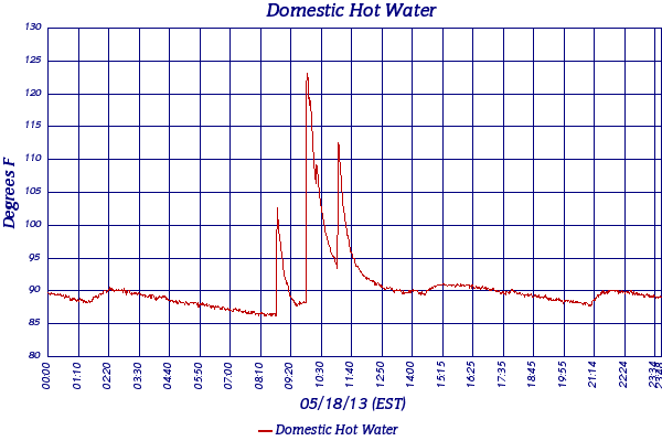 Domestic Hot Water
