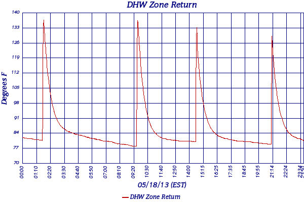 DHW Zone Return
