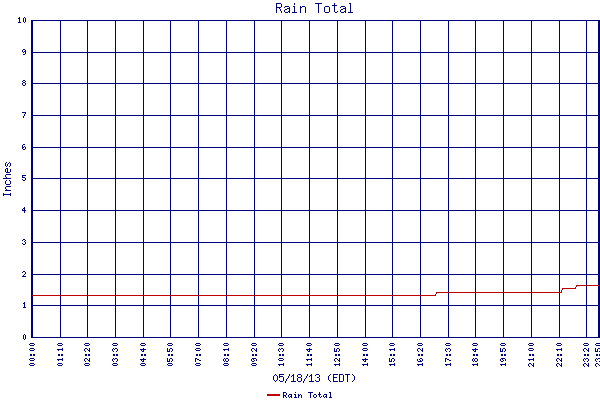 Rain Total