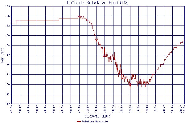 Relative Humidity