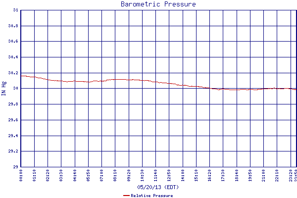 Relative Pressure