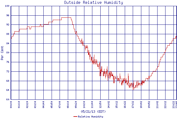 Relative Humidity
