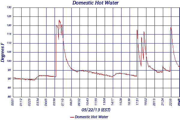 Domestic Hot Water