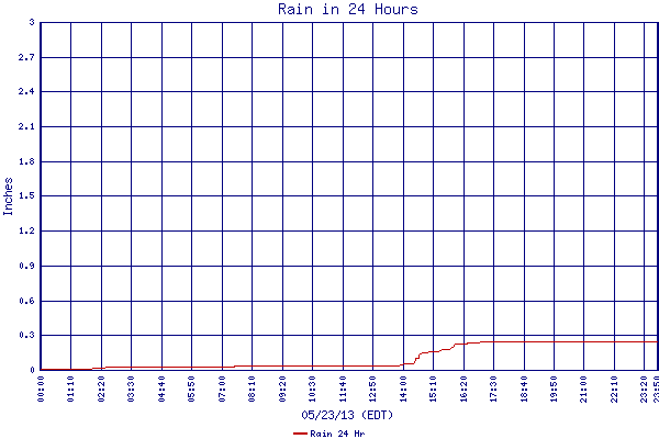 Rain 24 Hr