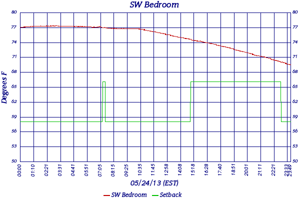 SW Bedroom