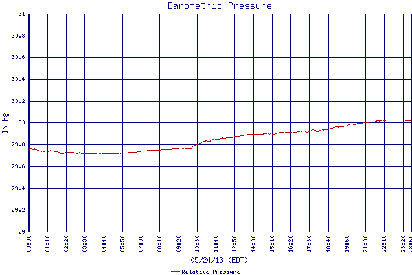 Relative Pressure