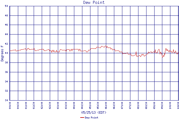 Dew Point