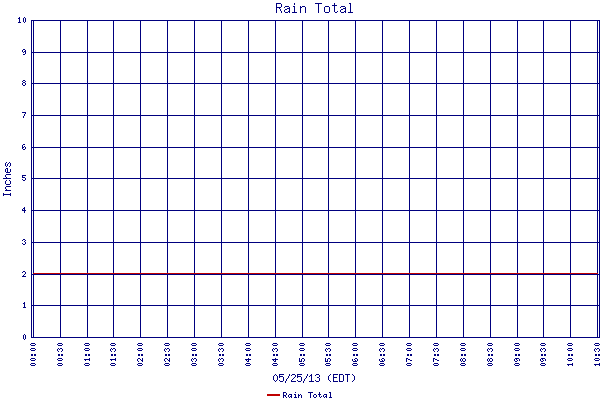 Rain Total