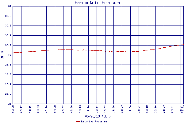 Relative Pressure