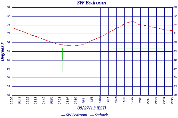 SW Bedroom