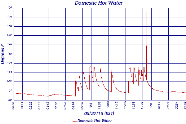 Domestic Hot Water