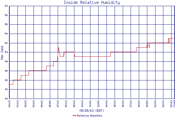 Relative Humidity