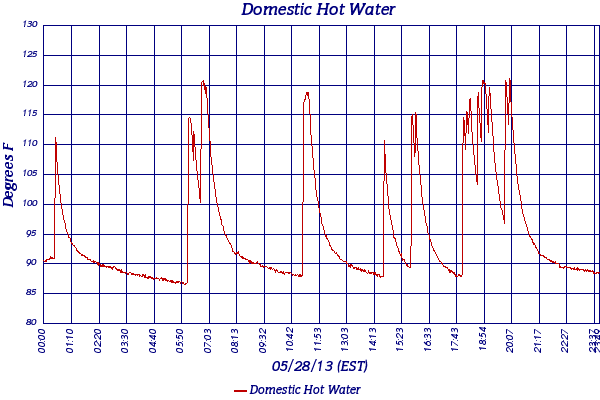 Domestic Hot Water