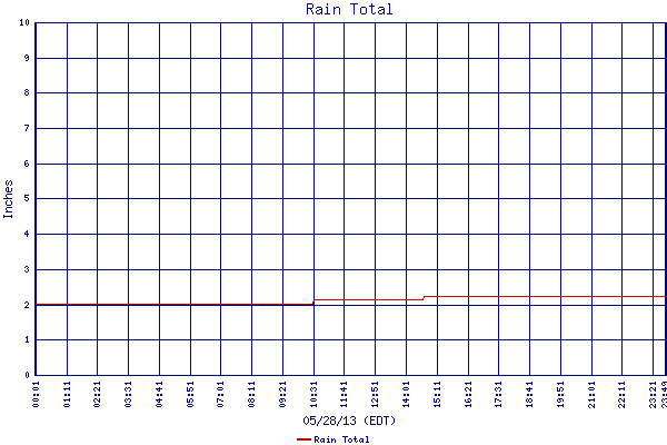 Rain Total