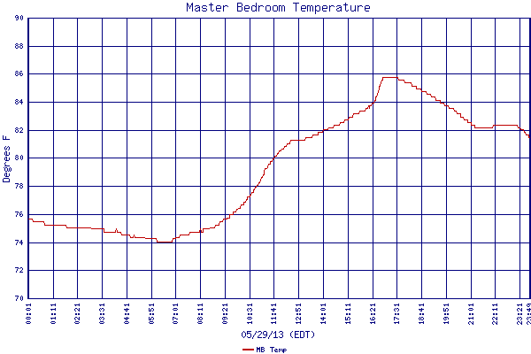 MB Temp