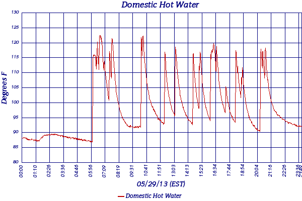 Domestic Hot Water