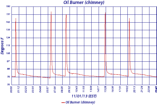 Oil Burner (chimney)