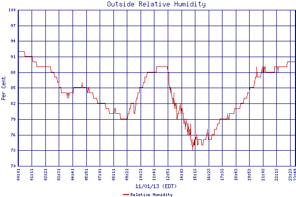 Relative Humidity
