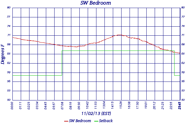 SW Bedroom