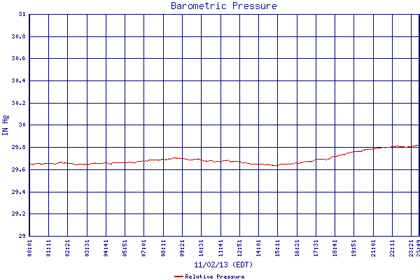 Relative Pressure
