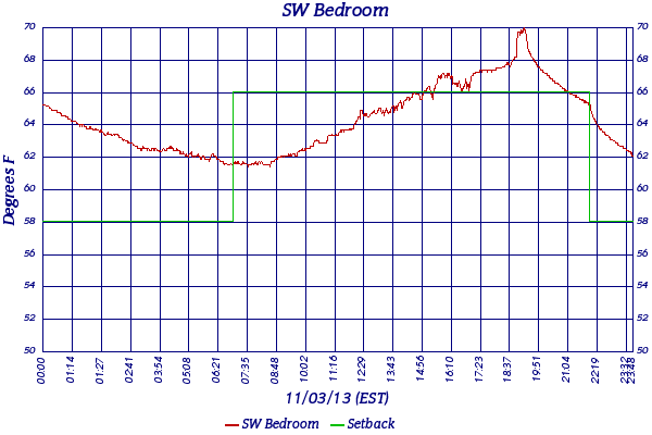SW Bedroom