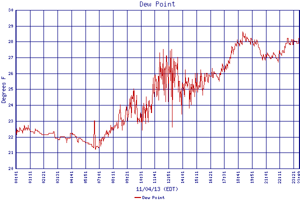 Dew Point