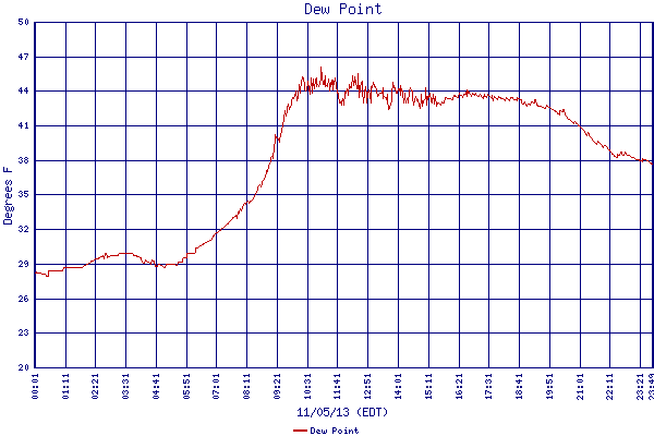 Dew Point