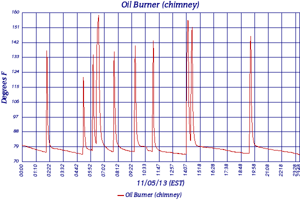 Oil Burner (chimney)