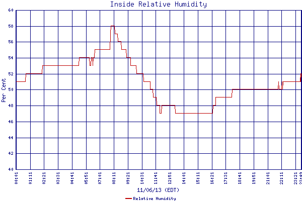 Relative Humidity