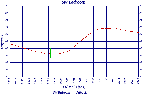 SW Bedroom
