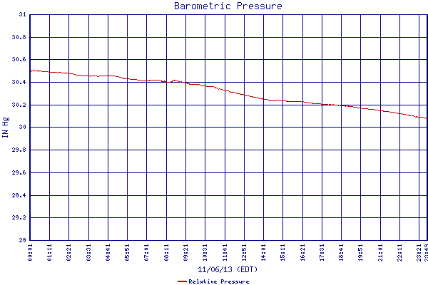 Relative Pressure