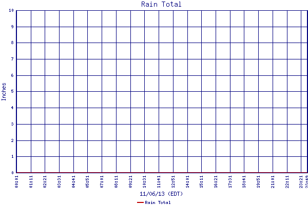 Rain Total